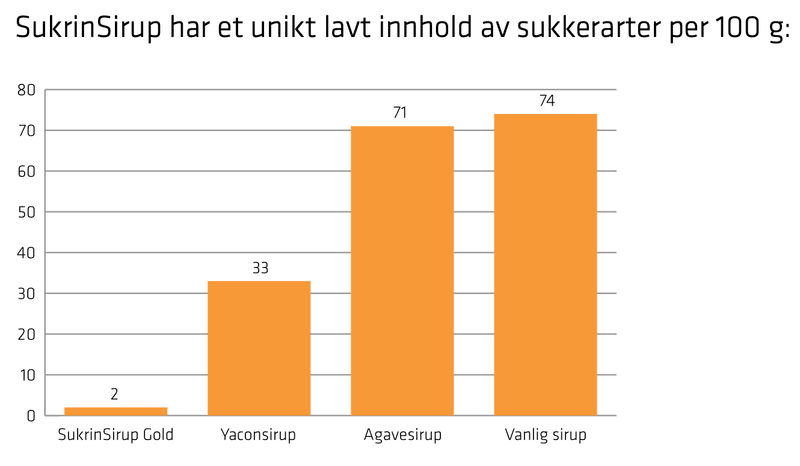SukrinSirup Gold 20g PRØVEPOSE